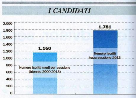 I candidati nell'ultima sessione d'esame del 2013